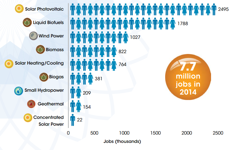 Source : International Renewable Energy Agency: Renewable Energy and Jobs 2015