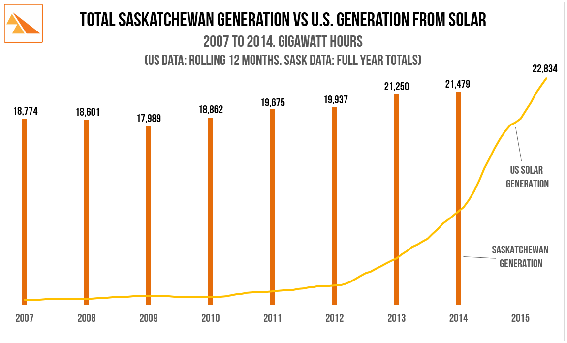 Source : U.S. Energy Information Administration - Electric Power Monthly. SaskPower Annual Report.