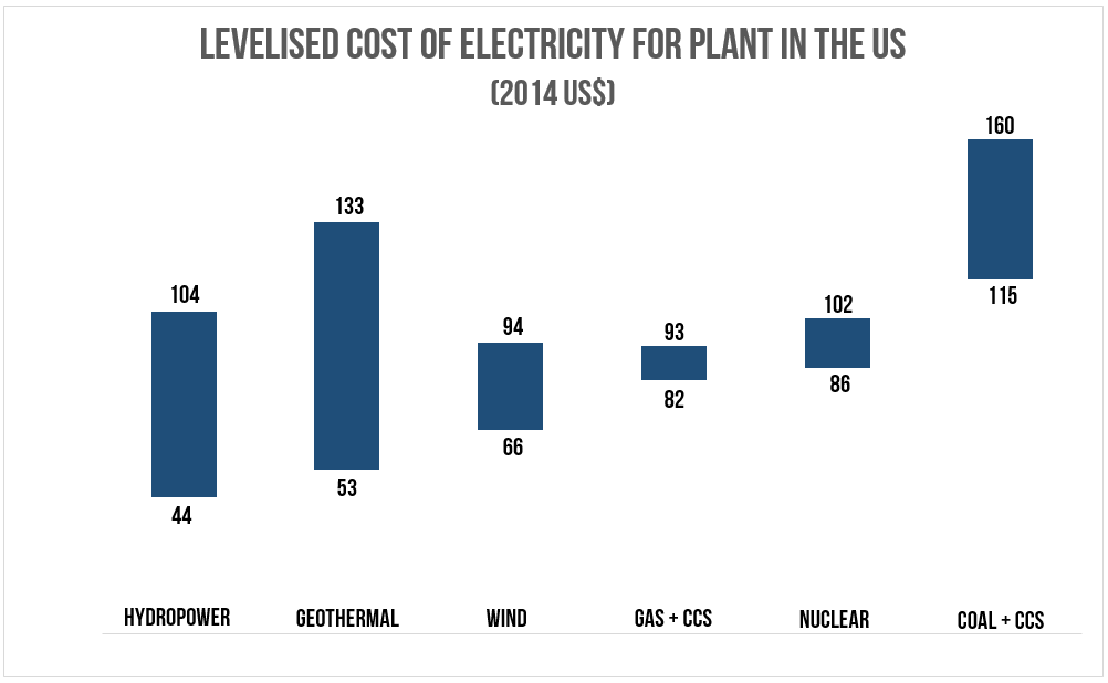 Source : The Global CCS Institute: The Costs of CCS and Other Low Carbon Technologies in the United States - 2015 Update . Figure 5.2.