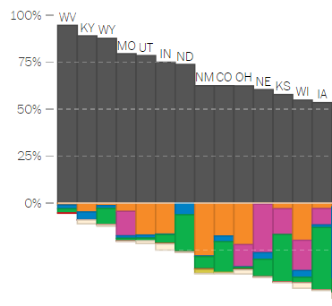 Source : Washington Post ' Mapping How the United States Generates its Electricity '.