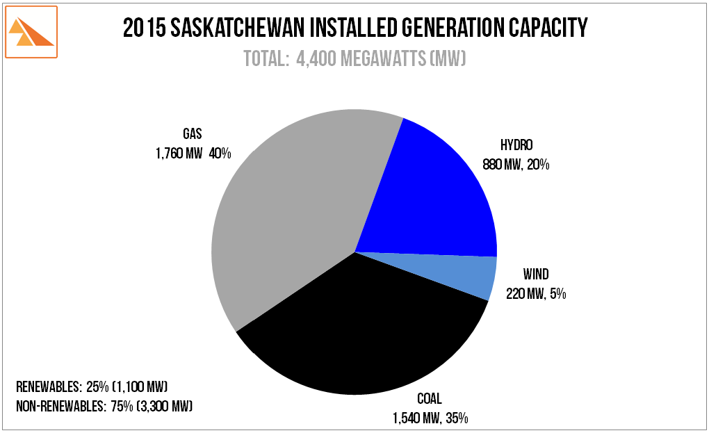 Source : SaskPower 2014 Report and Accounts. SaskWind estimates