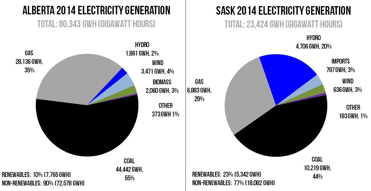 Source : Alberta Energy and SaskPower 2014 Annual Report