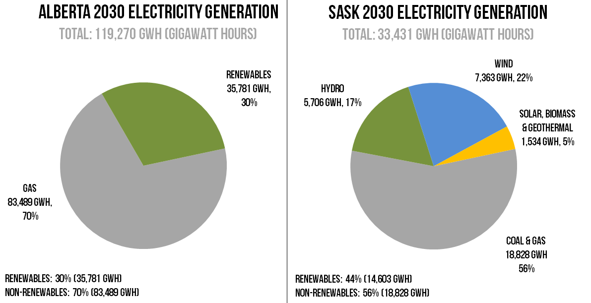 Source : Alberta Energy and SaskPower 2014 Annual Report + SaskWind calculations and estimates. Total AB electricity generation in 2030 is taken from the AESO's 2014 Long Term (20 year) Electricity Outlook which forecasts demand growth of 2.5% per annum over the period. 