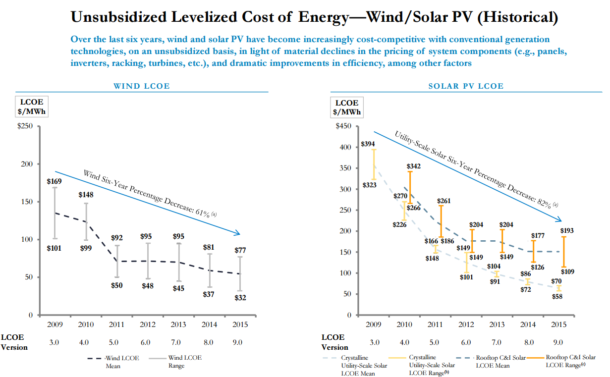 Source : Lazard. ' Lazard's Levelized Cost of Energy Analysis - Version 9.0 '. November 2015