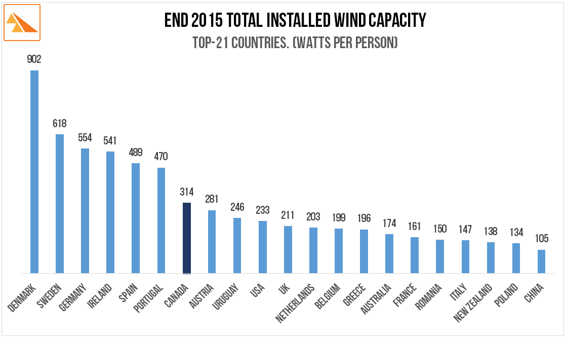 Source : The Global Wind Energy Council, The European Wind Energy Association, the CIA World Factbook