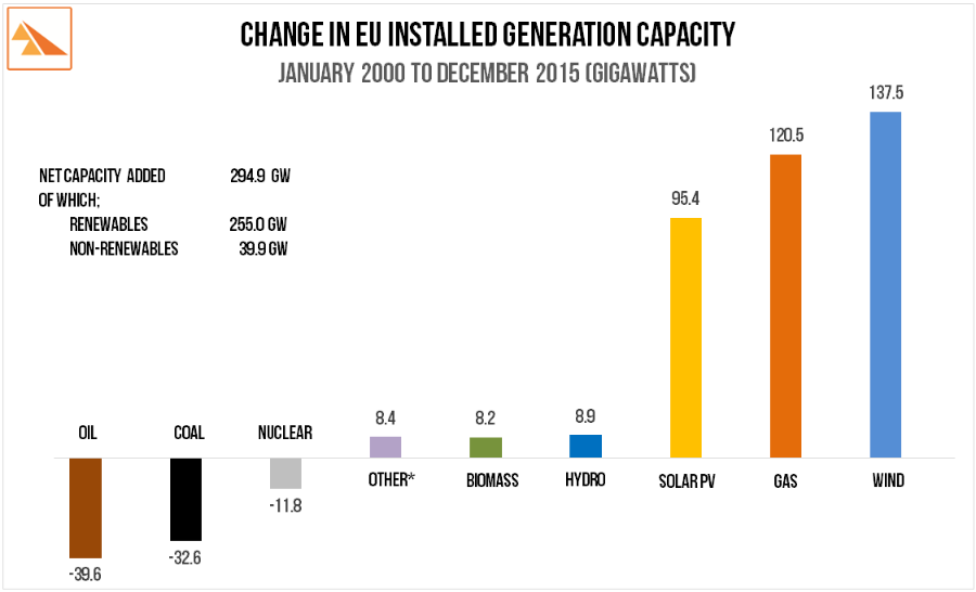 Source : European Wind Energy Association. Wind in Power: 2015 European Statistics.