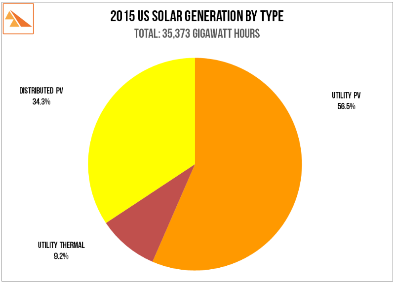 Source : US Energy Information Administration - Electric Power Monthly (Feb 2016 - FY 2015)