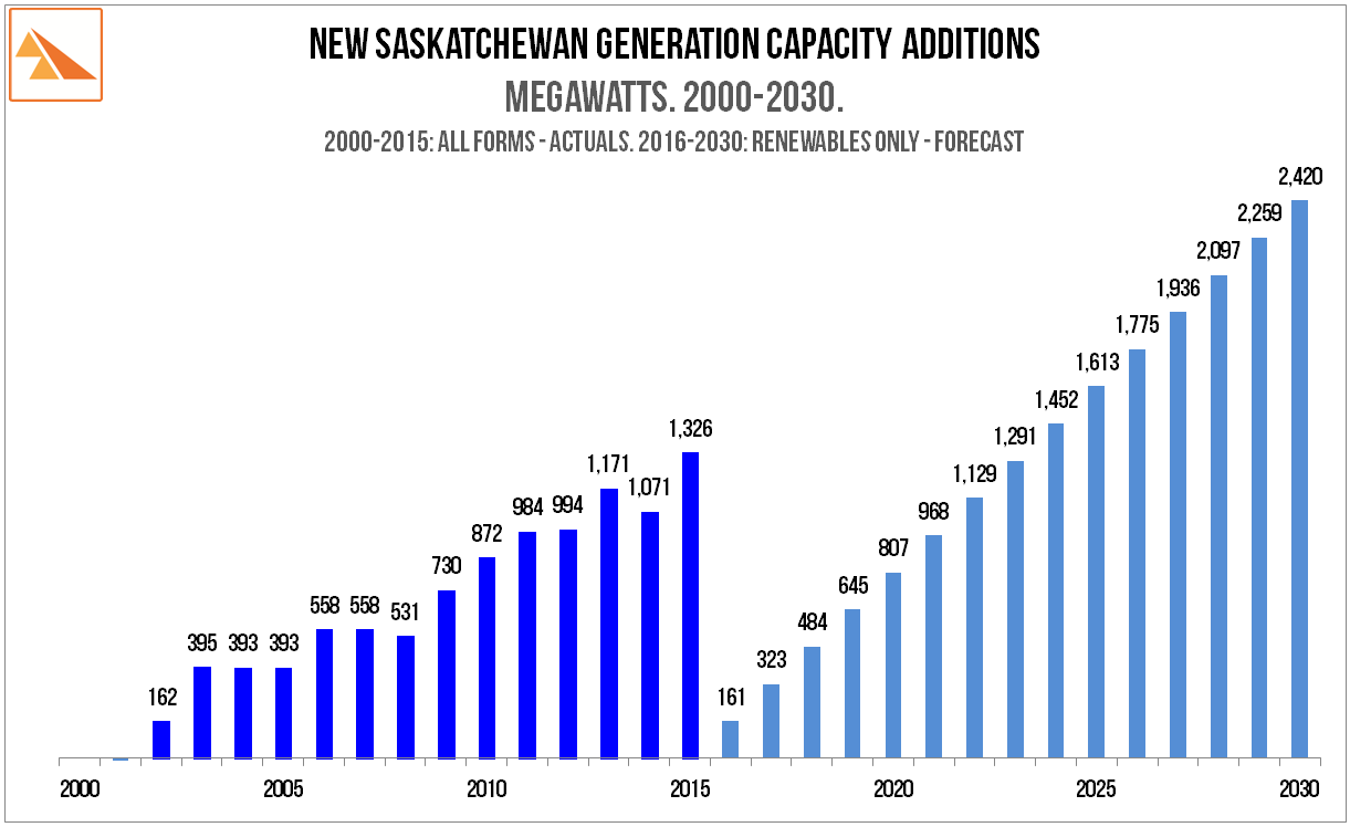 Source : SaskPower Report and Accounts. 2010 and 2014 + 4Q 2015 Report. SaskPower 23-Nov-2015 press release 'SaskPower to Develop Wind, Solar & Geothermal Power to Meet Up To 50% Renewable Power'. SaskWind calculations