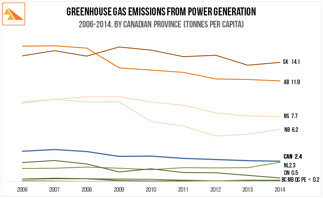 Source : Canada National Inventory Report 1990-2014 - Part 3. A11 2013 GHG Emission Summary by Province. StatsCan - Population by Year & Province. SaskWind calculations