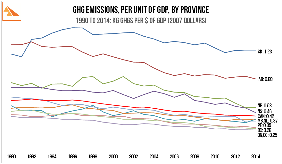 Source : GHGs ex Environment Canada - C-Tables-IPCC. Population data ex StatsCan. GDP ex StatsCan: Table 384-0038. GDP, expenditure-based, by province. 2007 constant prices