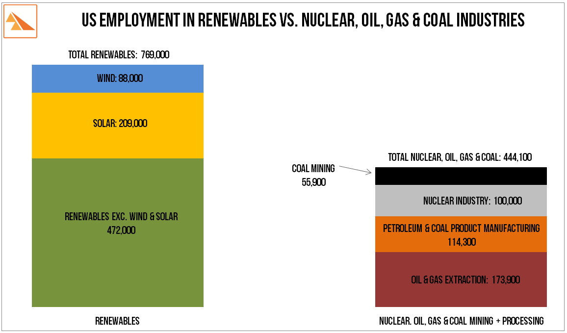 Source : The International Renewable Energy Agency ' Renewable Energy and Jobs. Annual Review 2016 '. US Bureau of Labor Statistics: May 2016 Release . The Nuclear Energy Institute ' Economic Growth and Job Creation '.