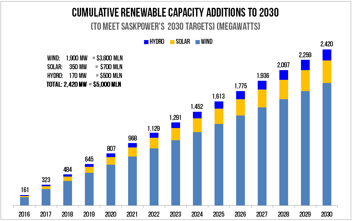 Source : SaskPower press release and SaskWind calculations