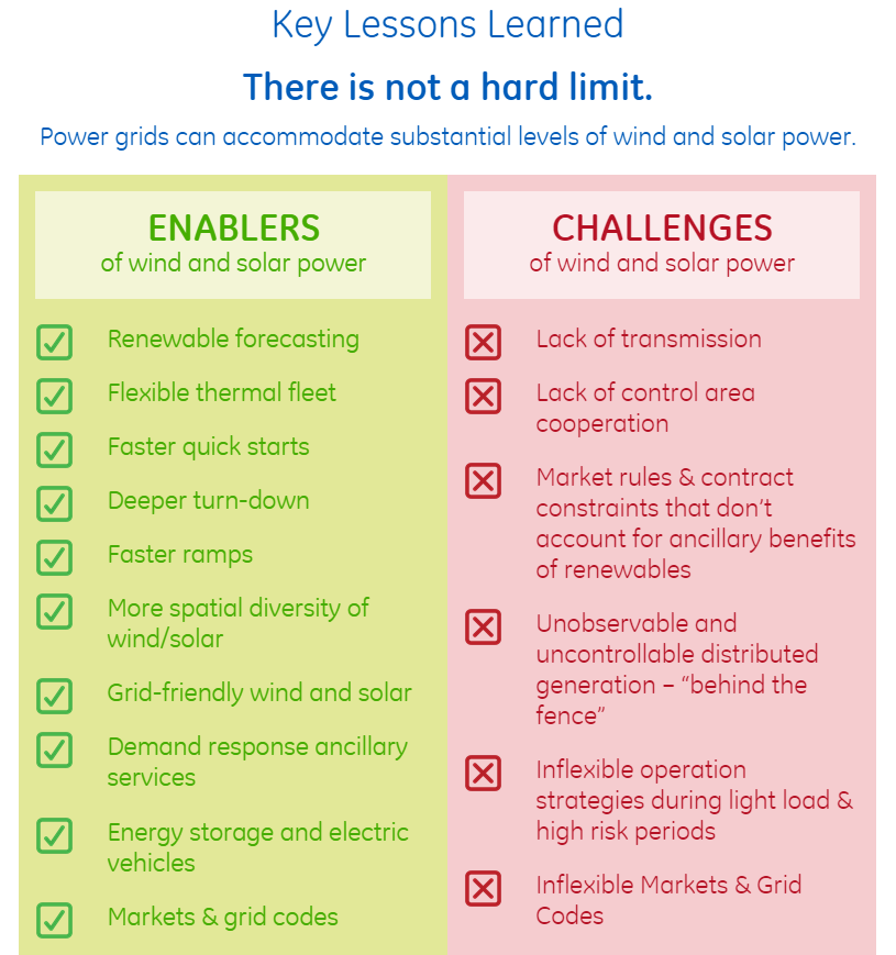 Source : GE's North American Renewable Study summary/infographic ' There is not a hard limit: Power grids can accommodate substantial levels of wind and solar power'.