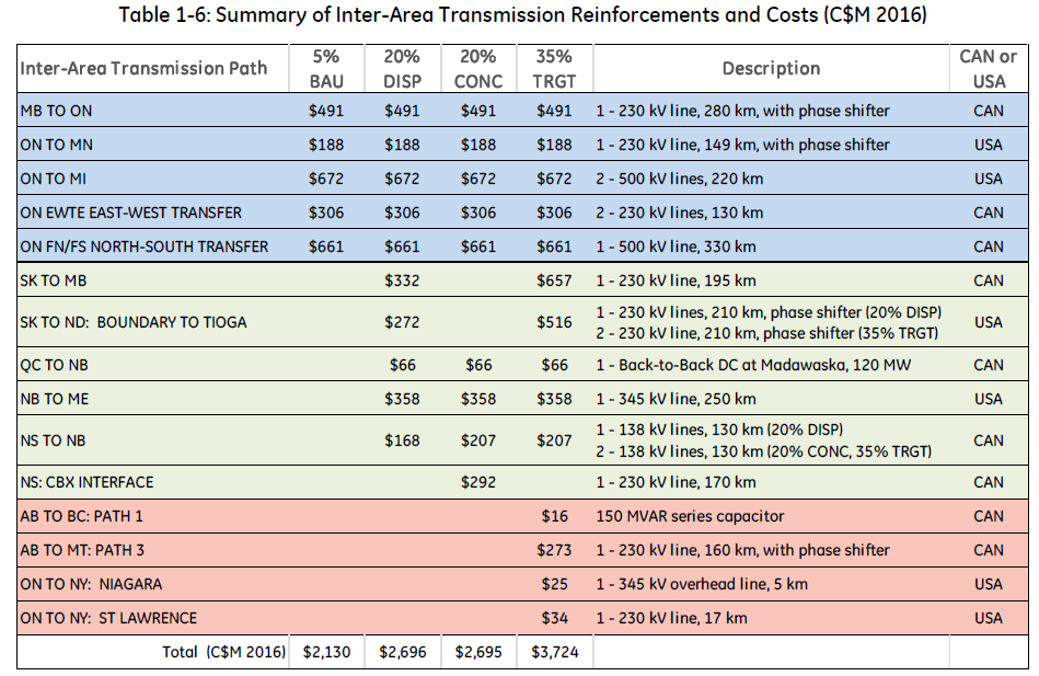 Source : GE Energy Consulting Group 'Pan Canadian Wind Integration Study Section 1: Summary Report