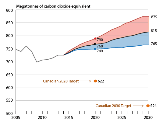 Canada's historical and projected GHG emissions. Also shown are Federal targets for 2020 and 2030. Source : Environment & Climate Change Canada: ' Progress Towards Canada's GHG Targets '. 27-Apr-2016