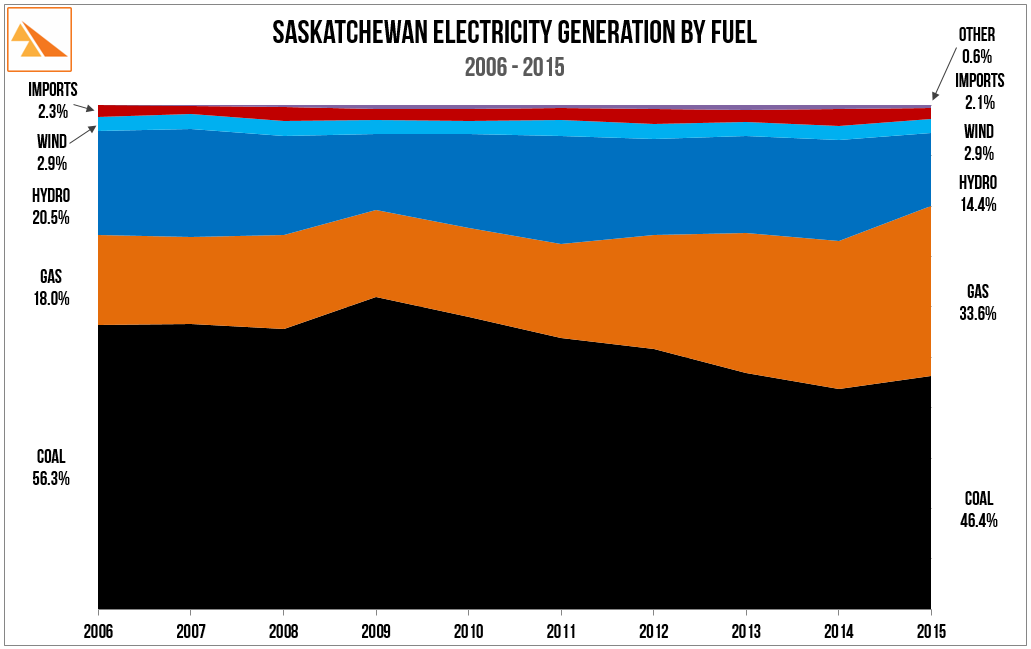 Source: SaskPower Annual Reports (2010 & 2015)