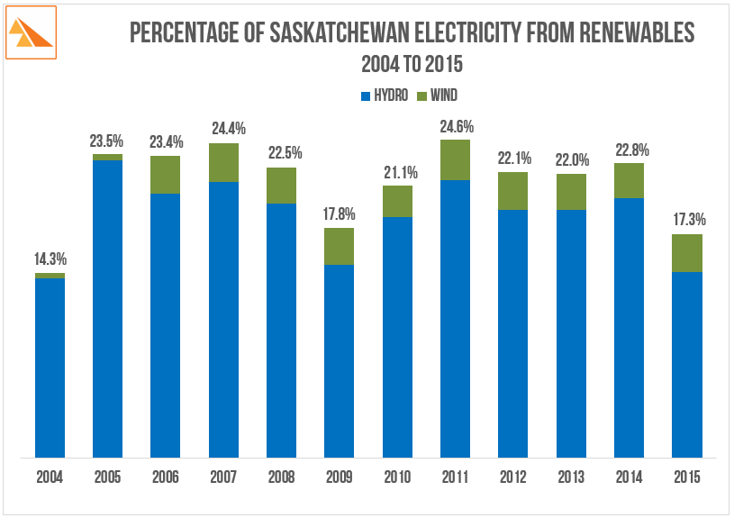 Source : SaskPower Annual Reports (2006, 2010 & 2015)