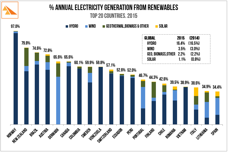 Source : BP Statistical Review of World Energy 2016