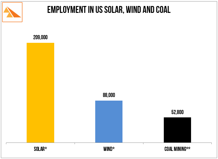 Source : The Solar Foundation, US Department of Energy, US Bureau of Labor Statistics, American Wind Energy Association. * solar and wind employment at end 2015. ** coal employment at end June 2016