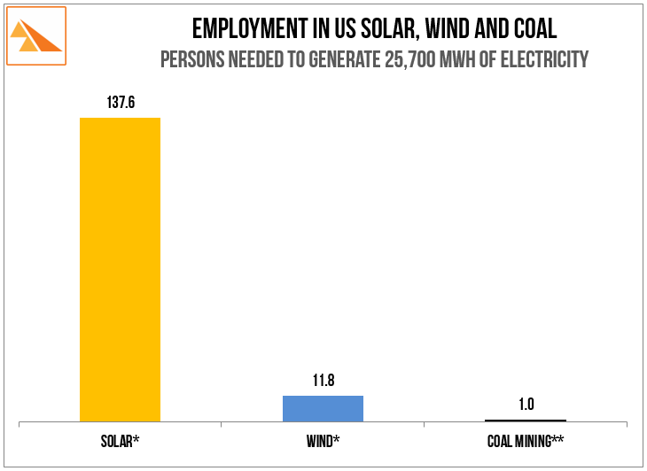 Solar : T he Solar Foundation, US Department of Energy, US Bureau of Labor Statistics, American Wind Energy Association, The US Energy Information Administration. * solar and wind employment at end 2015. ** coal employment at end June 2016
