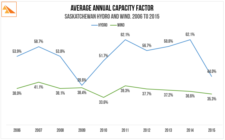 Source : SaskPower Annual Reports (2009, 2012 & 2015)