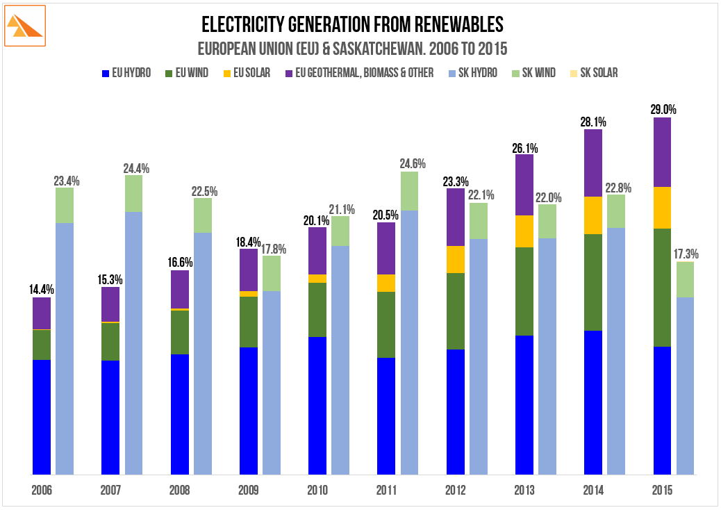 Source : BP Statistical Review of World Energy (2016)