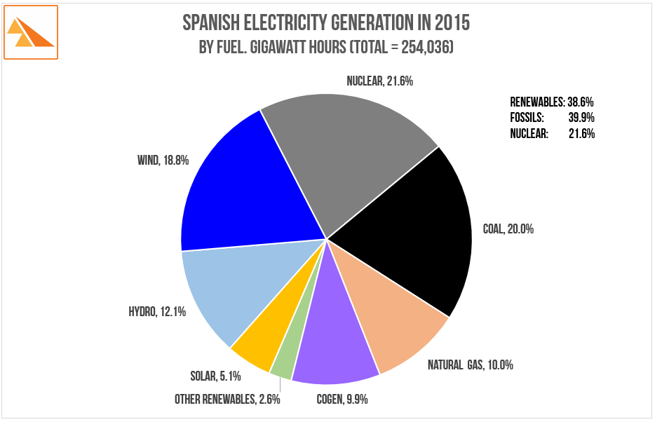 Source : Red Eléctrica de España 'The Spanish Electricity System 2015'