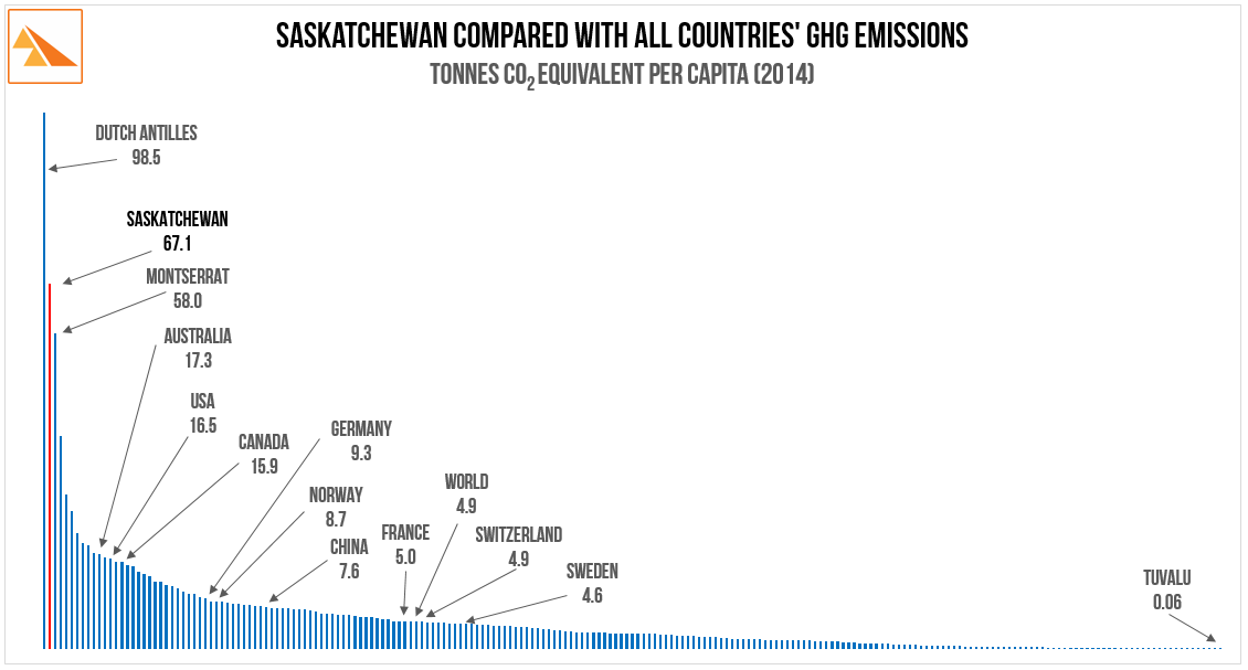 Source : European Union - Emission Database for Global Atmospheric Research (EDGAR): ' GHG time series 1990-2014 per capita emissions for world countries '. Sask data ex Environment Canada. Table A10-16 2016 National Inventory Report Part 3 (GHG data for 2014).