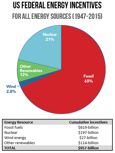 Source : The Joint Committee on Taxation, US Treasury, Office of Management and Budget, DBL Partners, Nuclear Energy Institute, Department of Energy via the American Wind Energy Association blog 19-July 2016 . 