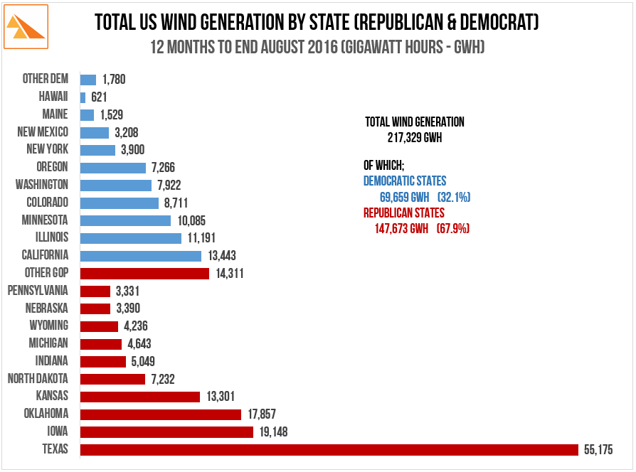 Source : Wind data - US Energy Information Administration. Voting data - CNN Politics 2016 Election Results