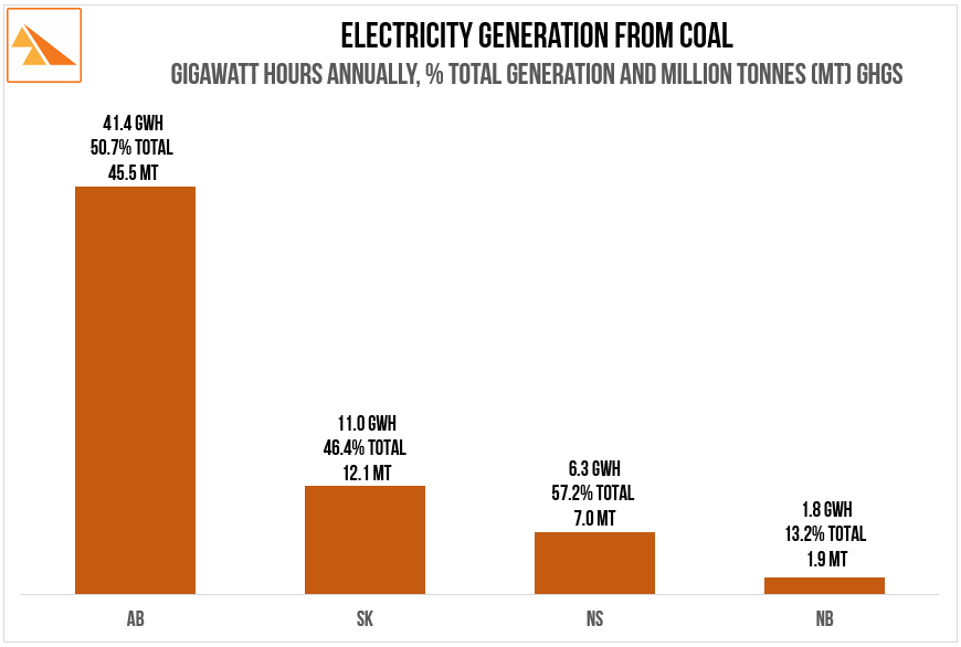 Source : Alberta.ca Electricity Statistics - Electricity Supply, SaskPower Annual Report, Emera Inc. Annual Report, NB Power Annual Report. SaskWind calculations