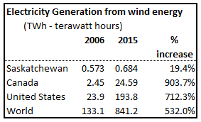 Source : SaskPower Annual Reports, BP Statistical Review of World Energy, US Energy Information Administration.