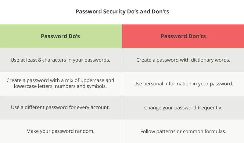 user-authentication-password-Dos-and-Donts-Chart.jpg