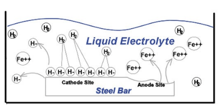 Fig. 1 Depicting a steel bar in liquid, this diagram shows how corrosion occurs. The liquid contains water. When iron ions (Fe) off the bar unite with oxygen in the water, different kinds of rust can form.
