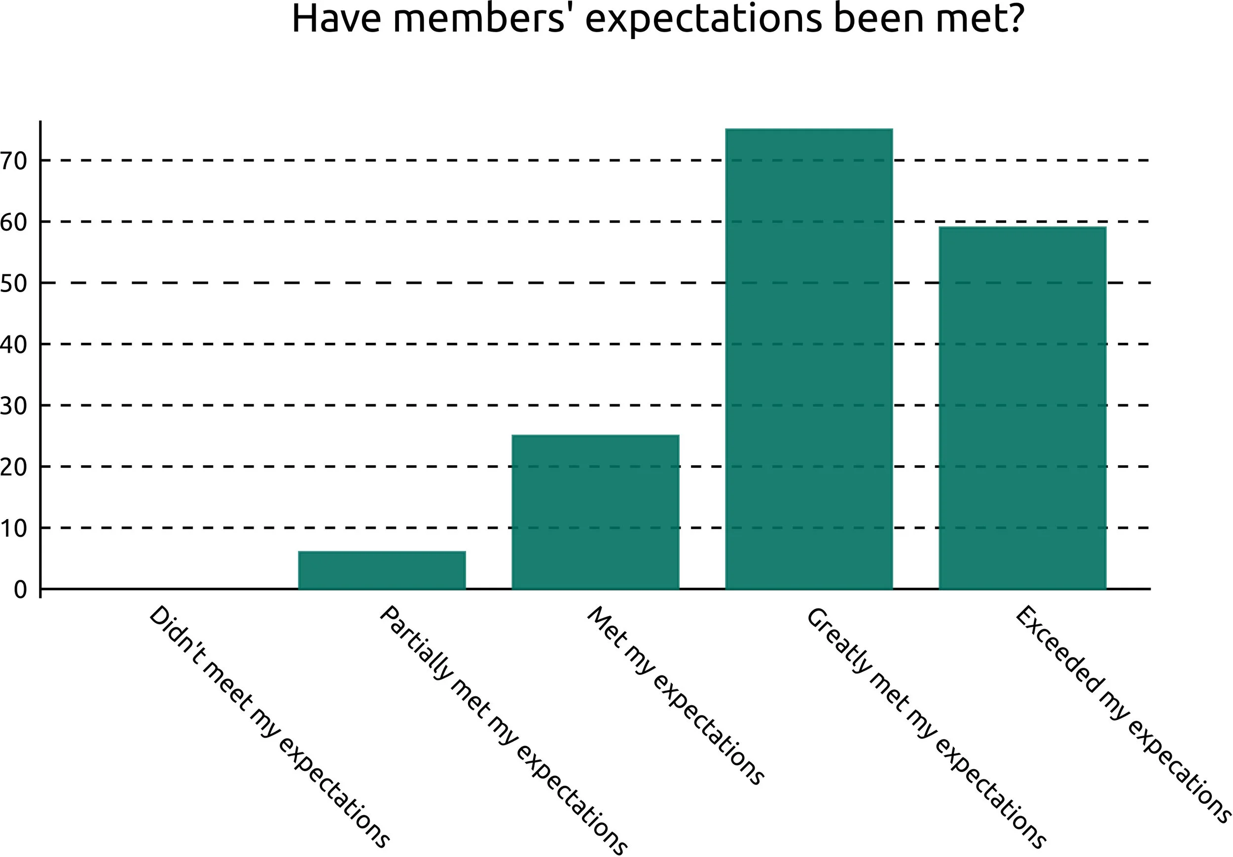 Based on questionnaire responses