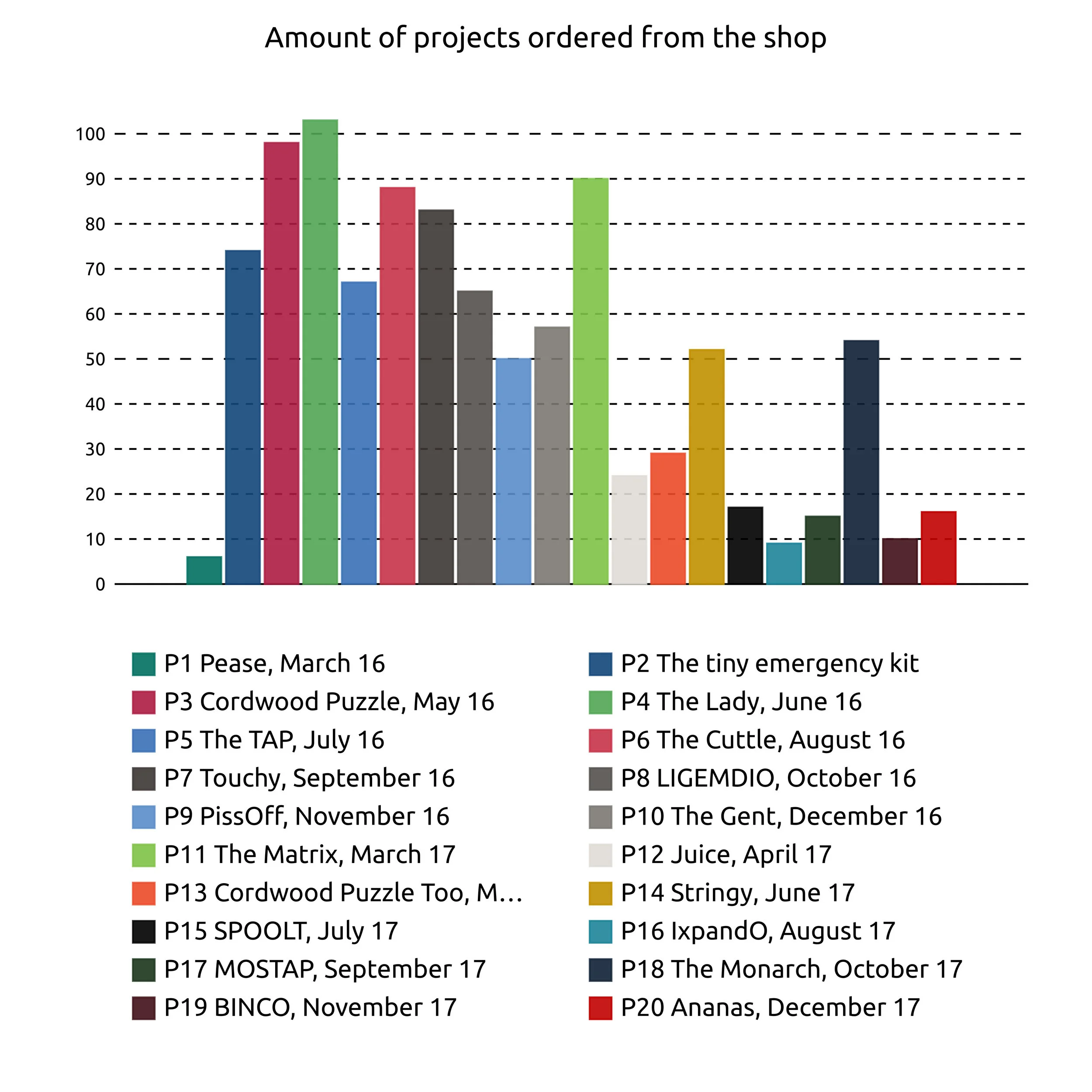 Amount of projects ordered from the shop from our shipping records. This graph isn't normalised to how long the project was available and whether it is sold out. For example, 'Pease' was sold out right after we shipped it to members.
