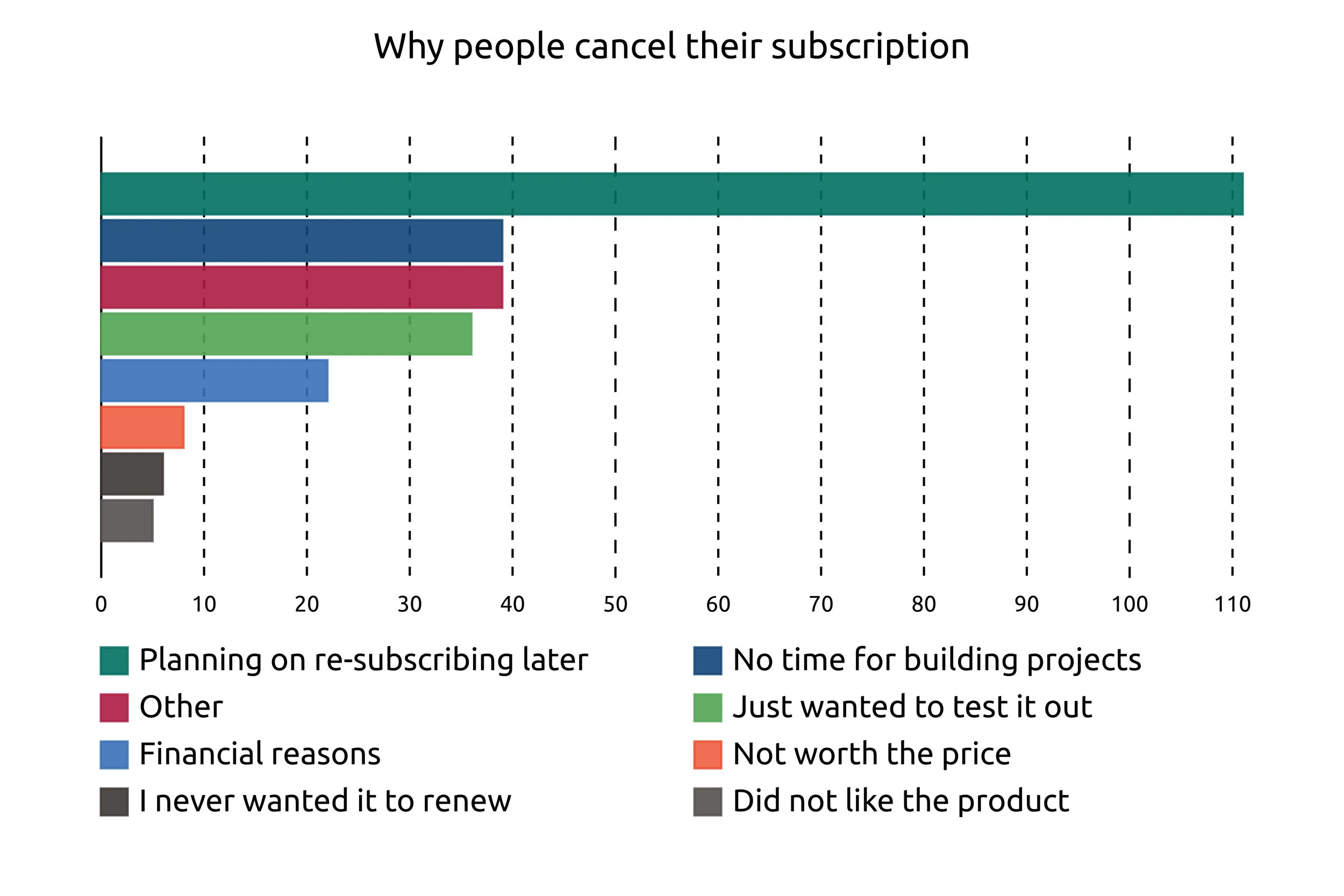 When people cancel, they are asked to optionally provide an explanation. First they choose a pre-set category then have a text field to explain. We've taken 'Other' explanations and combined them to other categories where they exist. 'Planning on re-subscribing later' often has within it an explanation to do with time and financial reasons.