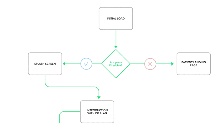 Flowchart