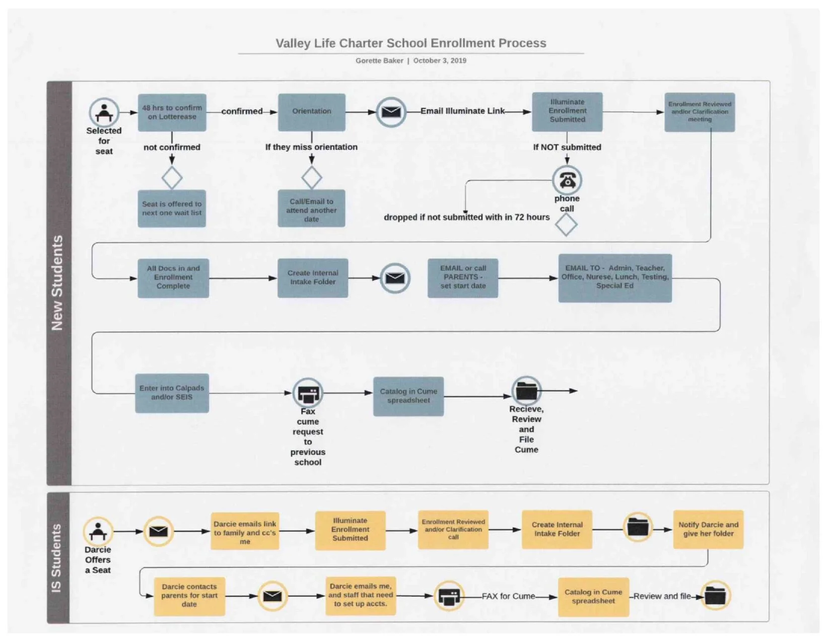 Enrollment Process Visual Enrollment and Waitlist — Valley Life Charter School