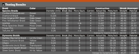 Power Pro Braid Diameter Chart
