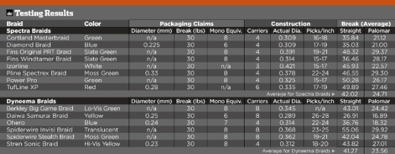 Power Pro Braided Line Diameter Chart