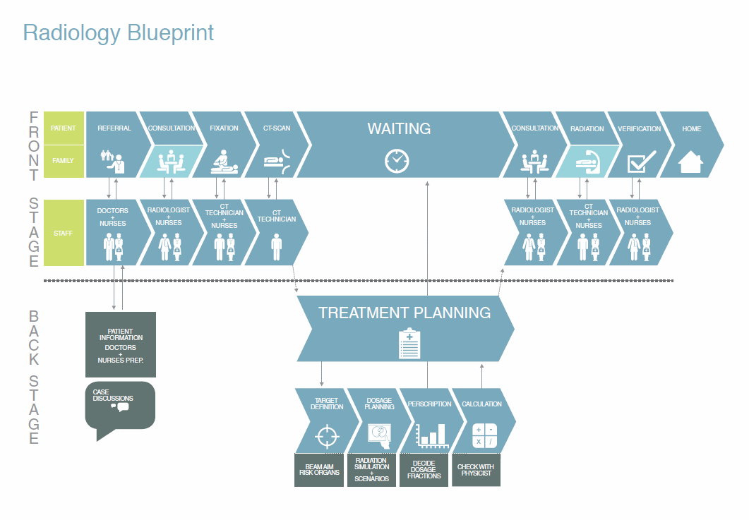 Radiotherapy Blueprint