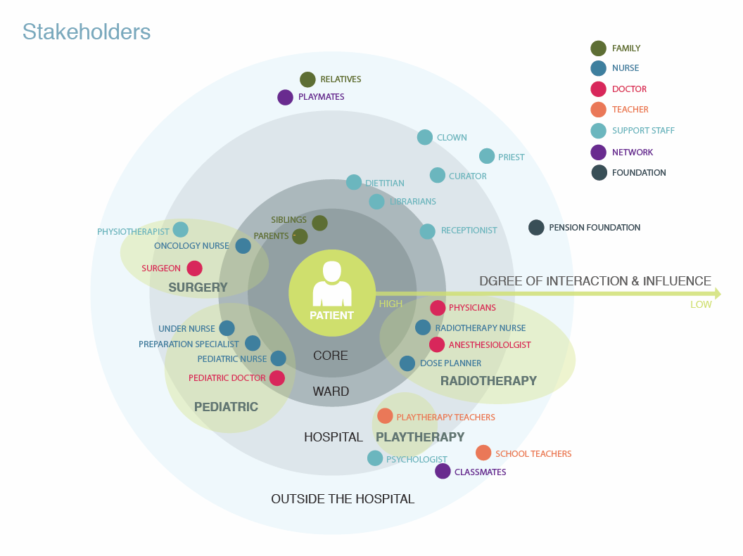 Stakeholder Map