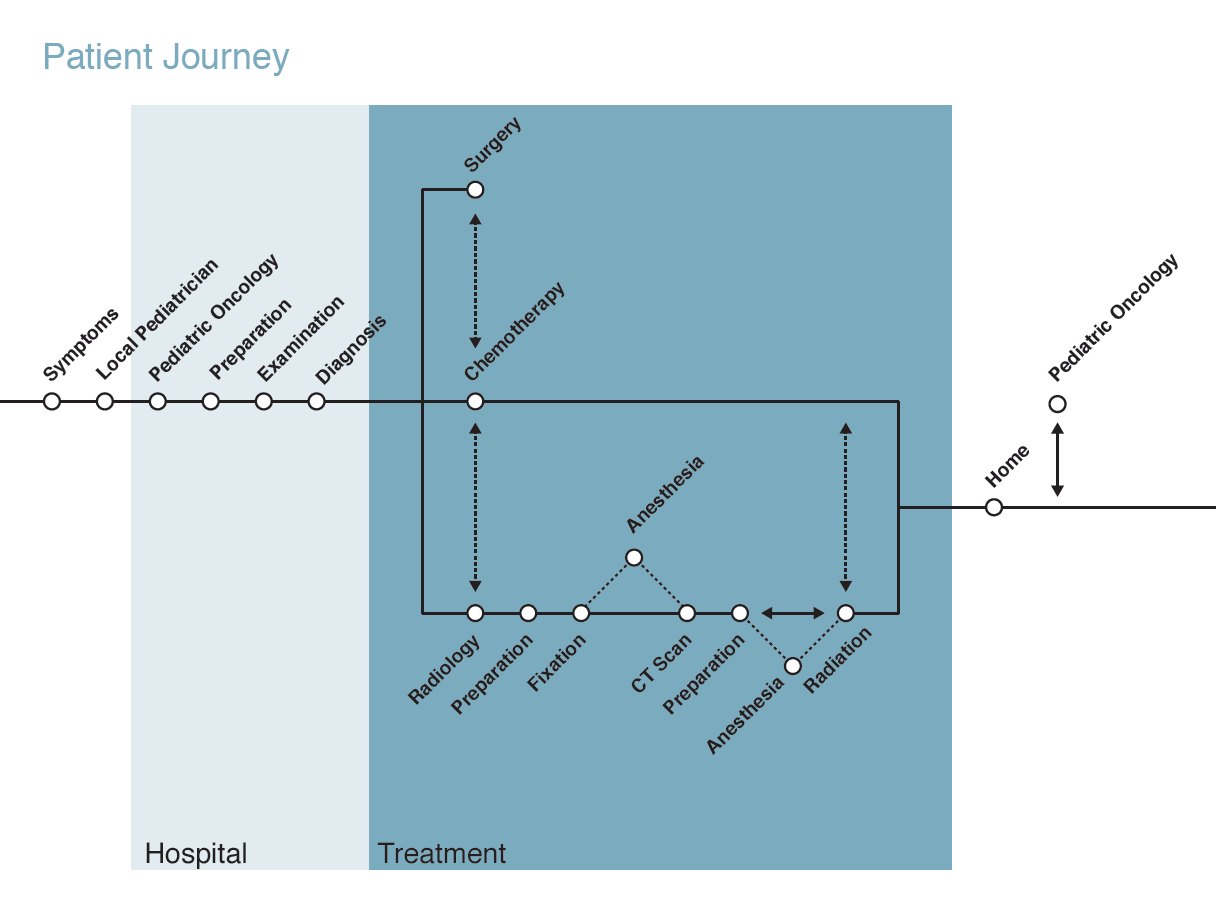 Patient Journey Map