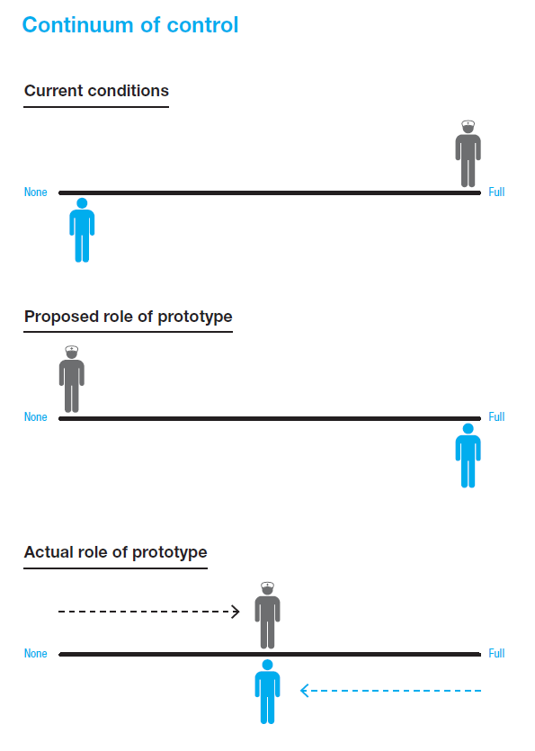 Shifting the roles of the patient (blue) and nurse (grey) within the radiotherapy positioning process.