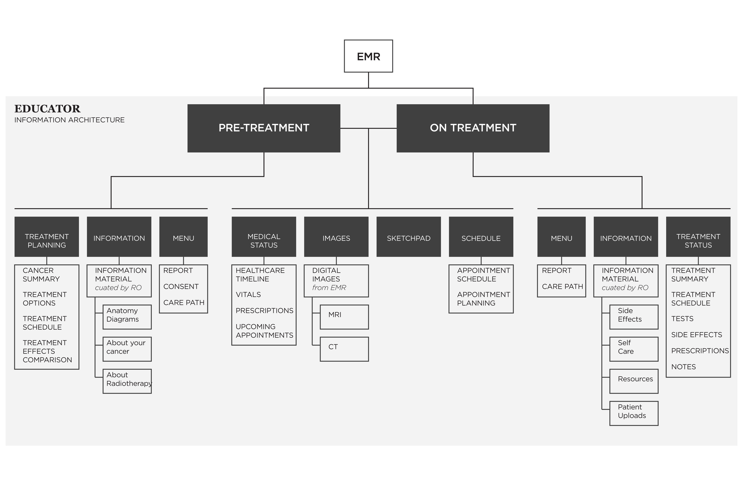  This image shows the information architecture of the Educator software, and its two different configurations. Educator is embedded within the Radiation Oncologist's EMR, and draws on relevant information contained within the patient's medical record