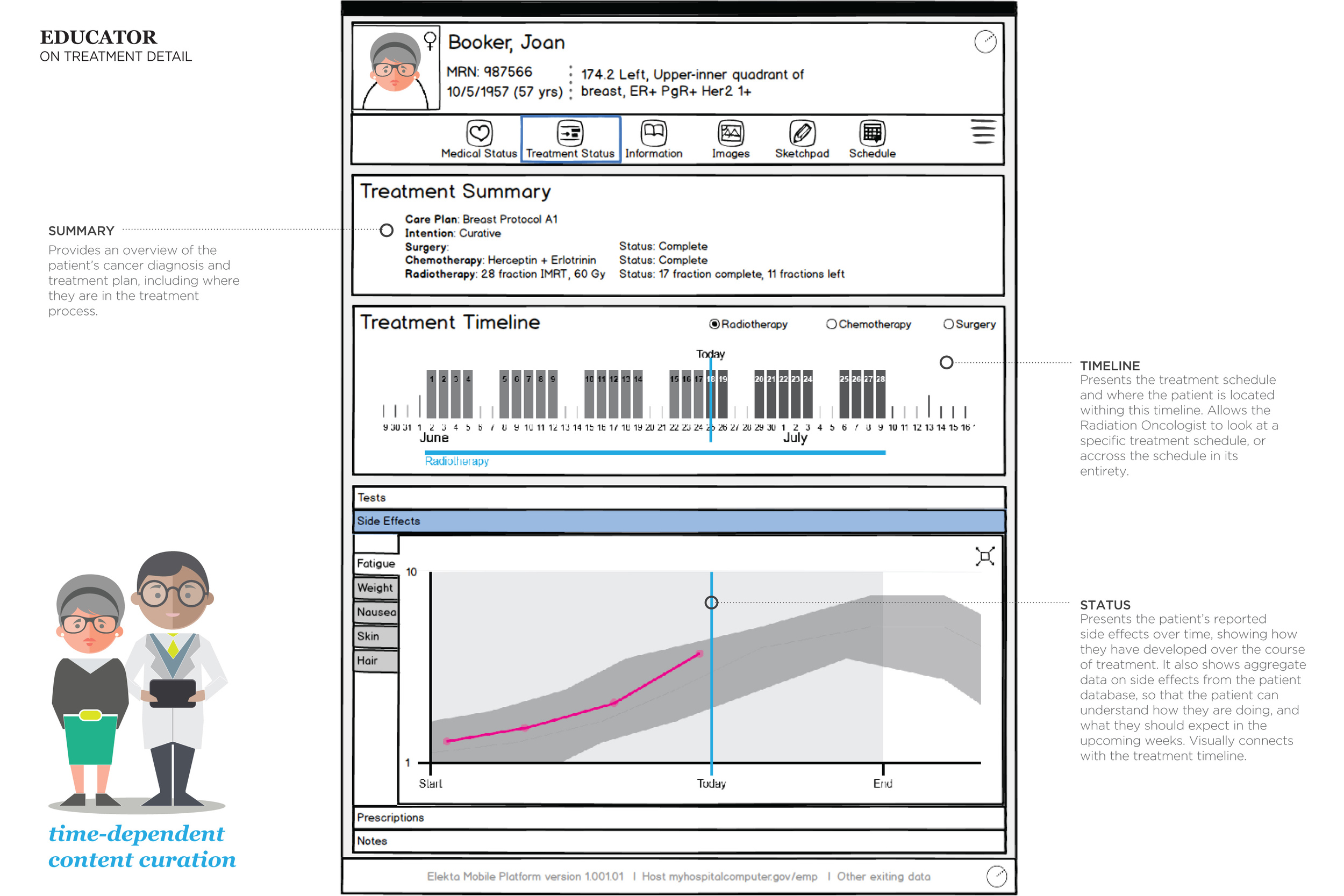  This image provides another detailed view of Educator, this time focusing on the On Treatment view of the concept.&nbsp;This view focuses on presenting a understandable timeline of where the patient is in their treatment, how they are doing with sid