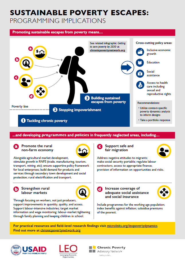 Preventing exclusion, promoting participation: What can be done to help households move from transitory to sustained poverty escapes?