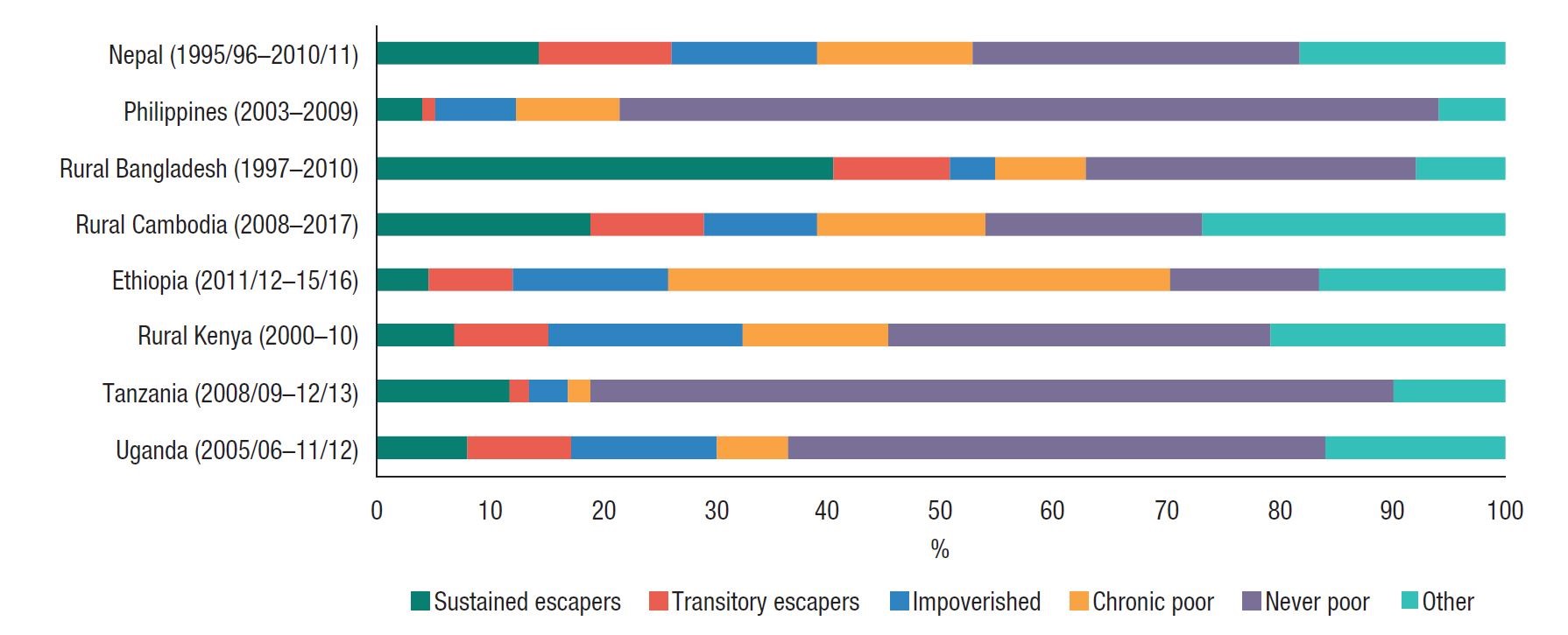 Note: trajectories are based on national poverty lines which are not always strictly comparable.