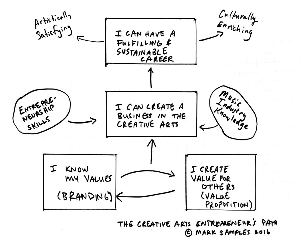 Creative Arts Entrepreneur Path.jpeg